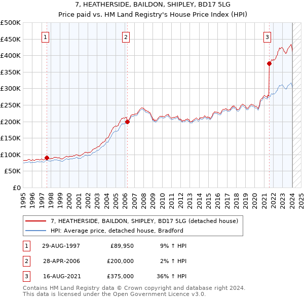 7, HEATHERSIDE, BAILDON, SHIPLEY, BD17 5LG: Price paid vs HM Land Registry's House Price Index