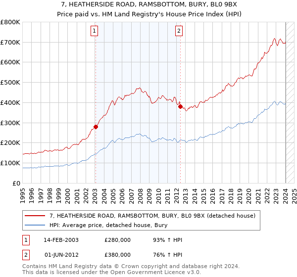 7, HEATHERSIDE ROAD, RAMSBOTTOM, BURY, BL0 9BX: Price paid vs HM Land Registry's House Price Index