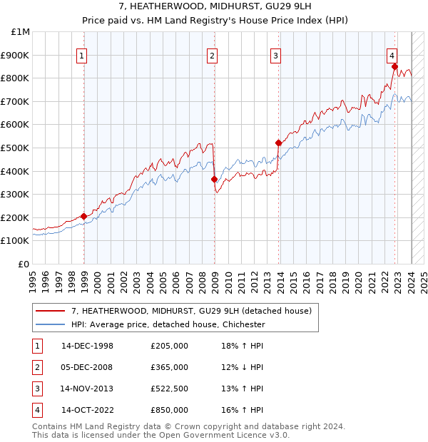 7, HEATHERWOOD, MIDHURST, GU29 9LH: Price paid vs HM Land Registry's House Price Index