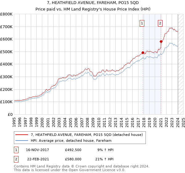 7, HEATHFIELD AVENUE, FAREHAM, PO15 5QD: Price paid vs HM Land Registry's House Price Index