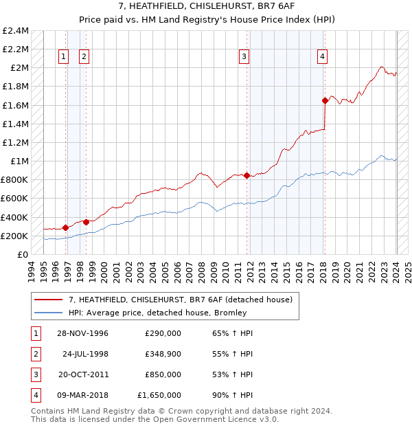 7, HEATHFIELD, CHISLEHURST, BR7 6AF: Price paid vs HM Land Registry's House Price Index