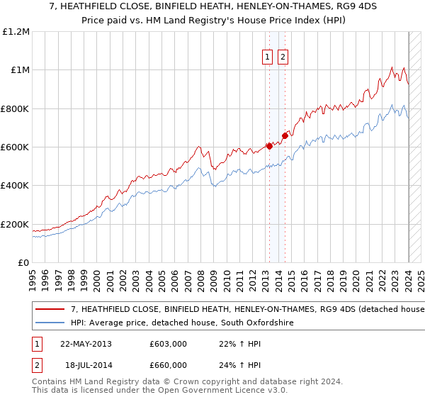 7, HEATHFIELD CLOSE, BINFIELD HEATH, HENLEY-ON-THAMES, RG9 4DS: Price paid vs HM Land Registry's House Price Index