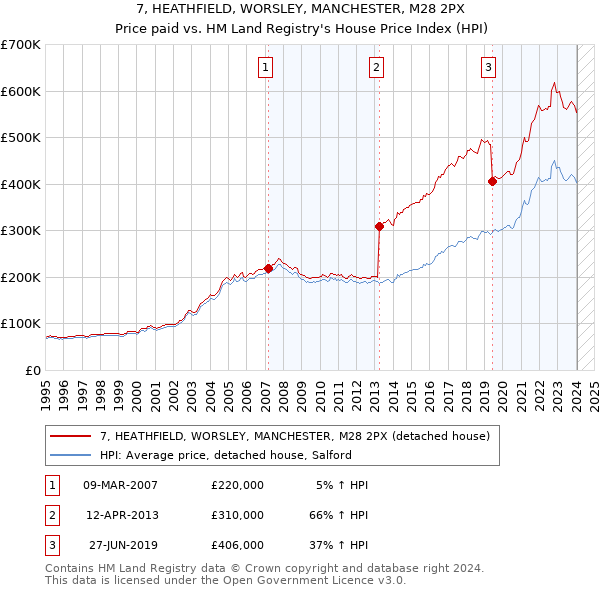 7, HEATHFIELD, WORSLEY, MANCHESTER, M28 2PX: Price paid vs HM Land Registry's House Price Index