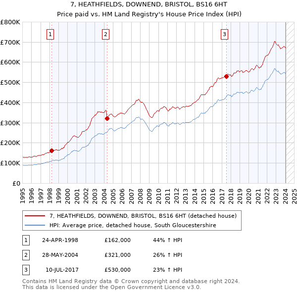 7, HEATHFIELDS, DOWNEND, BRISTOL, BS16 6HT: Price paid vs HM Land Registry's House Price Index
