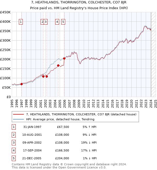 7, HEATHLANDS, THORRINGTON, COLCHESTER, CO7 8JR: Price paid vs HM Land Registry's House Price Index