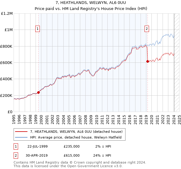 7, HEATHLANDS, WELWYN, AL6 0UU: Price paid vs HM Land Registry's House Price Index