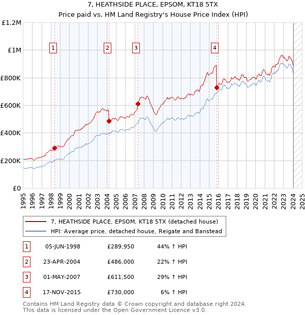 7, HEATHSIDE PLACE, EPSOM, KT18 5TX: Price paid vs HM Land Registry's House Price Index