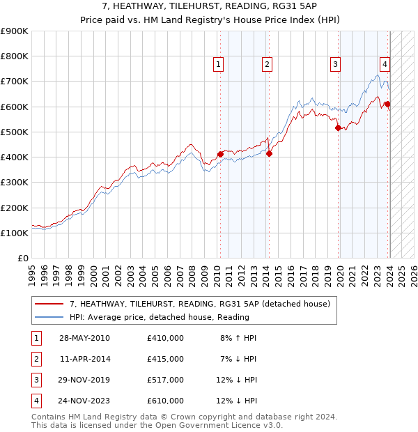 7, HEATHWAY, TILEHURST, READING, RG31 5AP: Price paid vs HM Land Registry's House Price Index