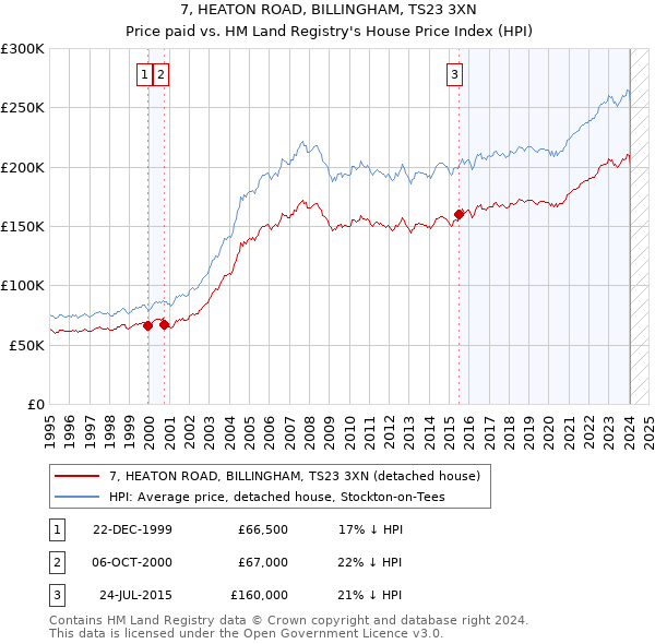 7, HEATON ROAD, BILLINGHAM, TS23 3XN: Price paid vs HM Land Registry's House Price Index