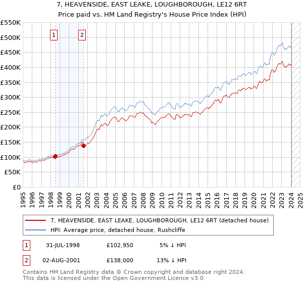 7, HEAVENSIDE, EAST LEAKE, LOUGHBOROUGH, LE12 6RT: Price paid vs HM Land Registry's House Price Index