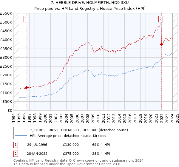 7, HEBBLE DRIVE, HOLMFIRTH, HD9 3XU: Price paid vs HM Land Registry's House Price Index