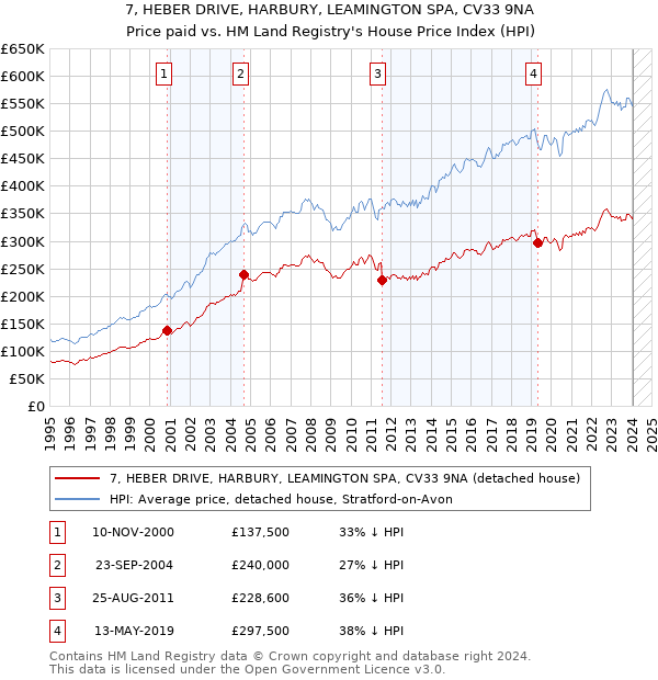 7, HEBER DRIVE, HARBURY, LEAMINGTON SPA, CV33 9NA: Price paid vs HM Land Registry's House Price Index