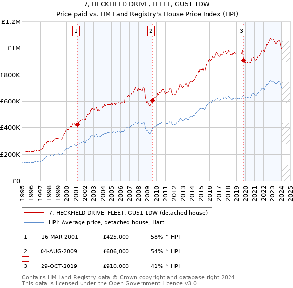 7, HECKFIELD DRIVE, FLEET, GU51 1DW: Price paid vs HM Land Registry's House Price Index