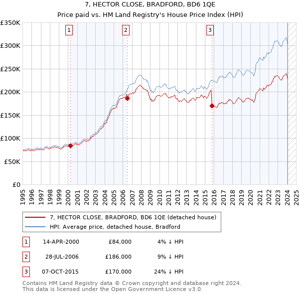 7, HECTOR CLOSE, BRADFORD, BD6 1QE: Price paid vs HM Land Registry's House Price Index