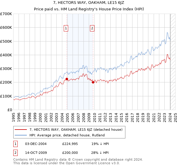 7, HECTORS WAY, OAKHAM, LE15 6JZ: Price paid vs HM Land Registry's House Price Index
