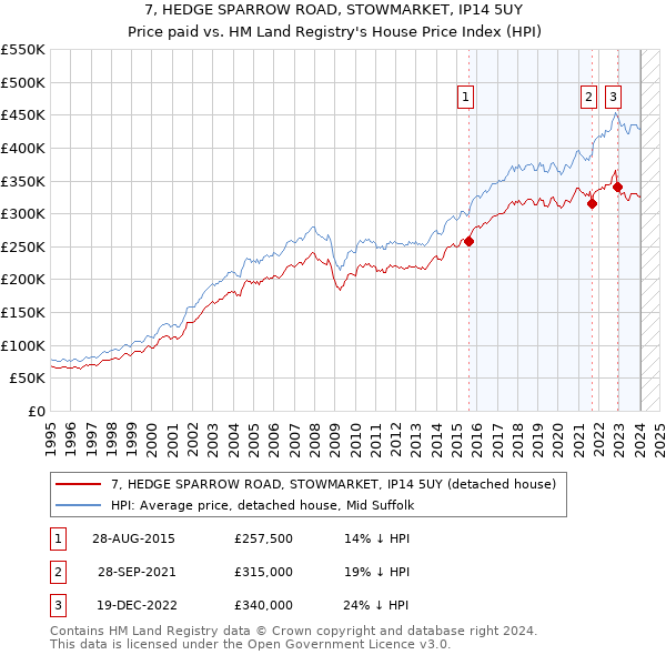 7, HEDGE SPARROW ROAD, STOWMARKET, IP14 5UY: Price paid vs HM Land Registry's House Price Index