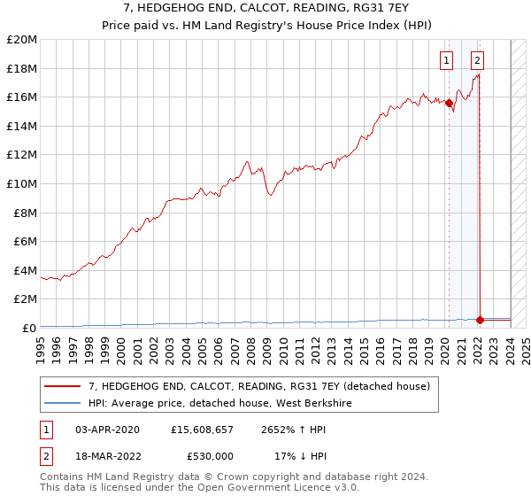 7, HEDGEHOG END, CALCOT, READING, RG31 7EY: Price paid vs HM Land Registry's House Price Index