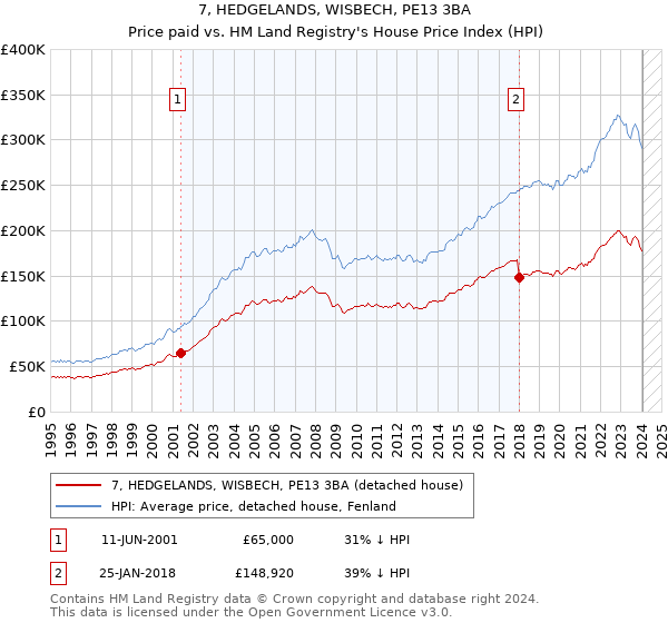 7, HEDGELANDS, WISBECH, PE13 3BA: Price paid vs HM Land Registry's House Price Index