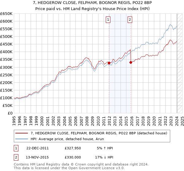 7, HEDGEROW CLOSE, FELPHAM, BOGNOR REGIS, PO22 8BP: Price paid vs HM Land Registry's House Price Index