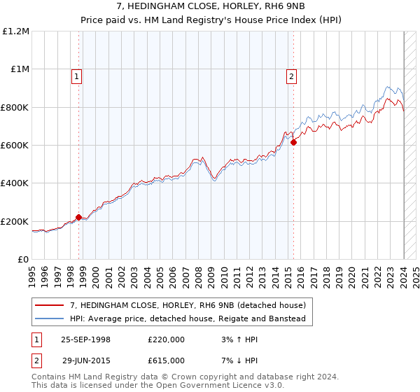 7, HEDINGHAM CLOSE, HORLEY, RH6 9NB: Price paid vs HM Land Registry's House Price Index