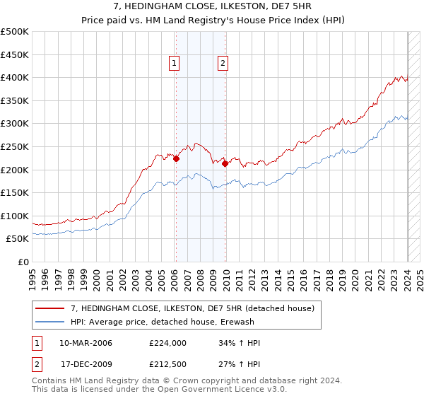 7, HEDINGHAM CLOSE, ILKESTON, DE7 5HR: Price paid vs HM Land Registry's House Price Index