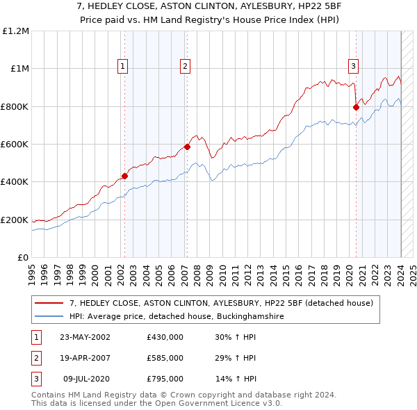 7, HEDLEY CLOSE, ASTON CLINTON, AYLESBURY, HP22 5BF: Price paid vs HM Land Registry's House Price Index
