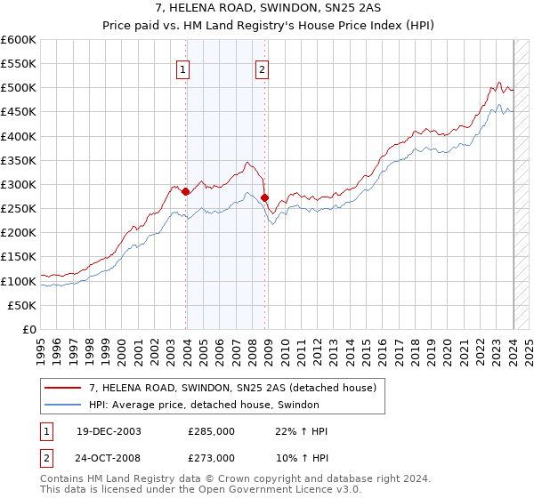 7, HELENA ROAD, SWINDON, SN25 2AS: Price paid vs HM Land Registry's House Price Index