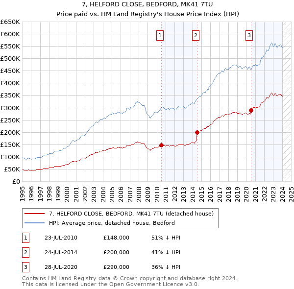 7, HELFORD CLOSE, BEDFORD, MK41 7TU: Price paid vs HM Land Registry's House Price Index