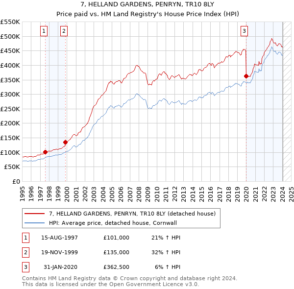 7, HELLAND GARDENS, PENRYN, TR10 8LY: Price paid vs HM Land Registry's House Price Index