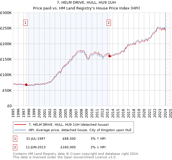 7, HELM DRIVE, HULL, HU9 1UH: Price paid vs HM Land Registry's House Price Index