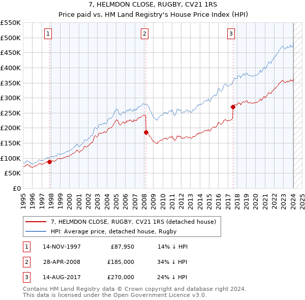 7, HELMDON CLOSE, RUGBY, CV21 1RS: Price paid vs HM Land Registry's House Price Index
