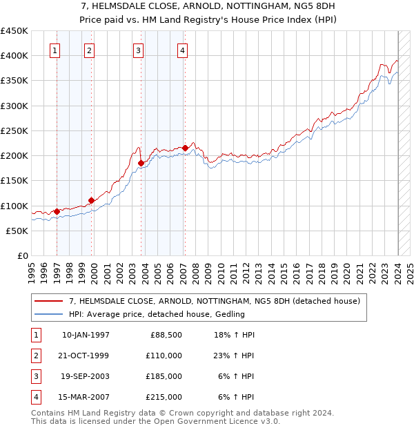 7, HELMSDALE CLOSE, ARNOLD, NOTTINGHAM, NG5 8DH: Price paid vs HM Land Registry's House Price Index