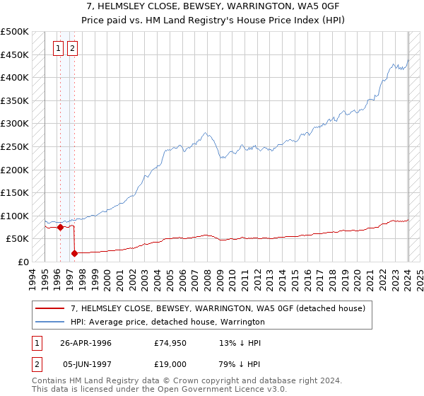 7, HELMSLEY CLOSE, BEWSEY, WARRINGTON, WA5 0GF: Price paid vs HM Land Registry's House Price Index