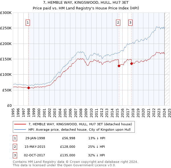 7, HEMBLE WAY, KINGSWOOD, HULL, HU7 3ET: Price paid vs HM Land Registry's House Price Index