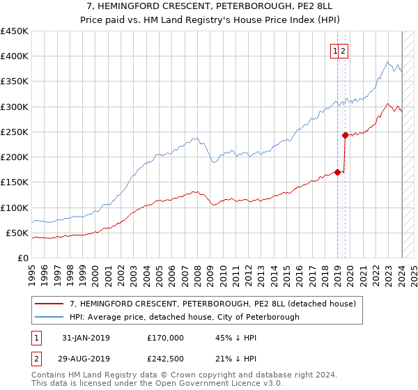 7, HEMINGFORD CRESCENT, PETERBOROUGH, PE2 8LL: Price paid vs HM Land Registry's House Price Index