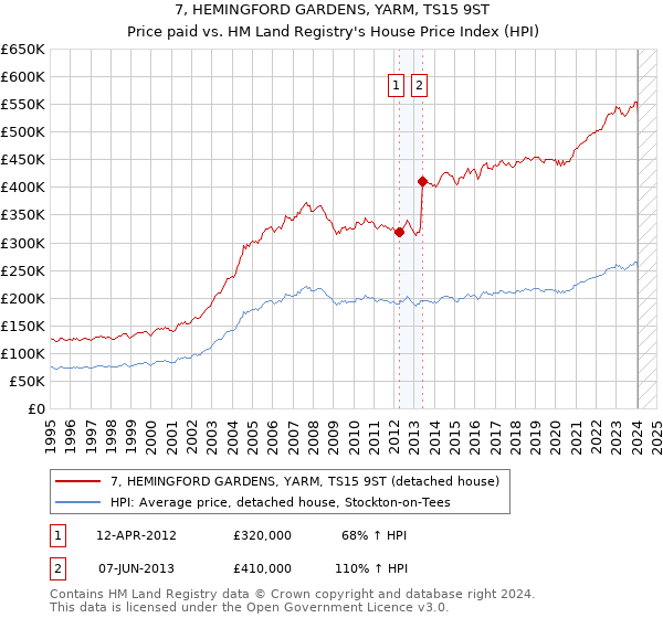 7, HEMINGFORD GARDENS, YARM, TS15 9ST: Price paid vs HM Land Registry's House Price Index