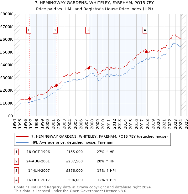 7, HEMINGWAY GARDENS, WHITELEY, FAREHAM, PO15 7EY: Price paid vs HM Land Registry's House Price Index