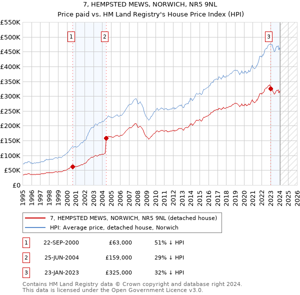 7, HEMPSTED MEWS, NORWICH, NR5 9NL: Price paid vs HM Land Registry's House Price Index