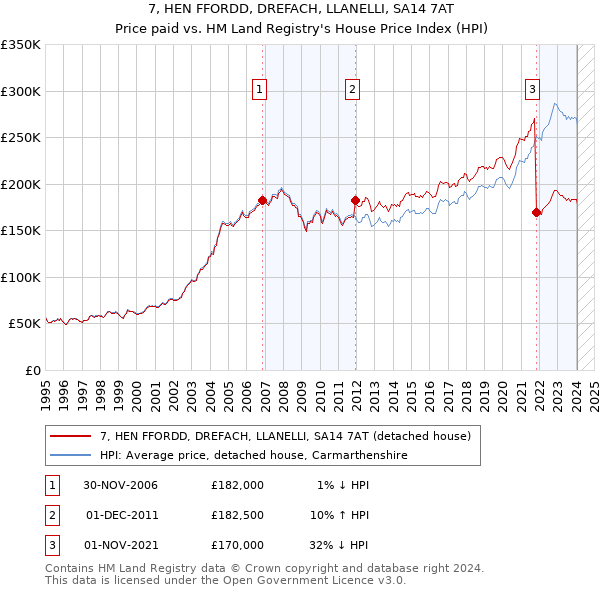 7, HEN FFORDD, DREFACH, LLANELLI, SA14 7AT: Price paid vs HM Land Registry's House Price Index