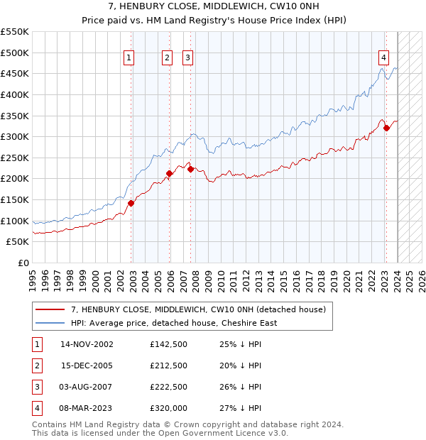 7, HENBURY CLOSE, MIDDLEWICH, CW10 0NH: Price paid vs HM Land Registry's House Price Index