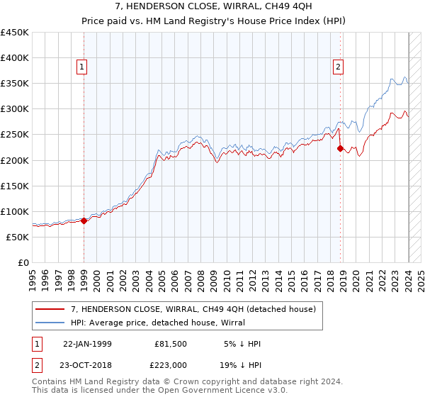 7, HENDERSON CLOSE, WIRRAL, CH49 4QH: Price paid vs HM Land Registry's House Price Index