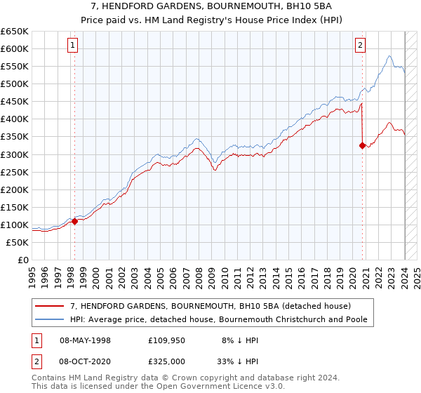 7, HENDFORD GARDENS, BOURNEMOUTH, BH10 5BA: Price paid vs HM Land Registry's House Price Index