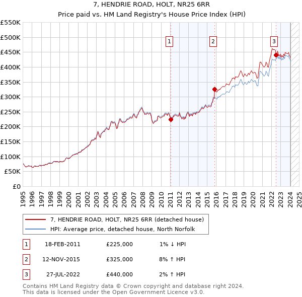 7, HENDRIE ROAD, HOLT, NR25 6RR: Price paid vs HM Land Registry's House Price Index