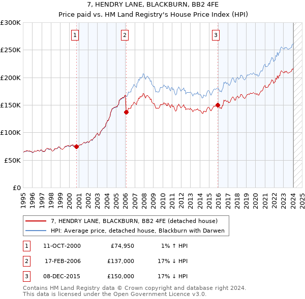7, HENDRY LANE, BLACKBURN, BB2 4FE: Price paid vs HM Land Registry's House Price Index