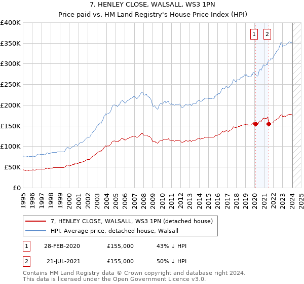 7, HENLEY CLOSE, WALSALL, WS3 1PN: Price paid vs HM Land Registry's House Price Index
