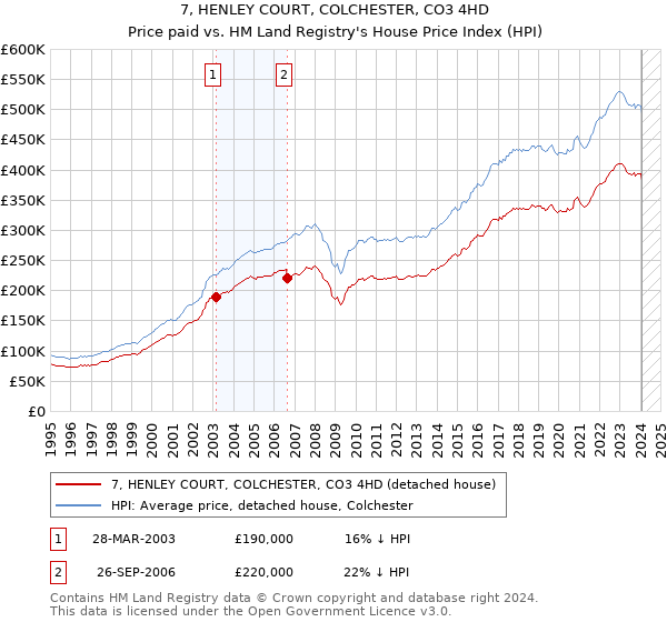 7, HENLEY COURT, COLCHESTER, CO3 4HD: Price paid vs HM Land Registry's House Price Index