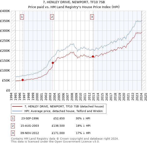 7, HENLEY DRIVE, NEWPORT, TF10 7SB: Price paid vs HM Land Registry's House Price Index