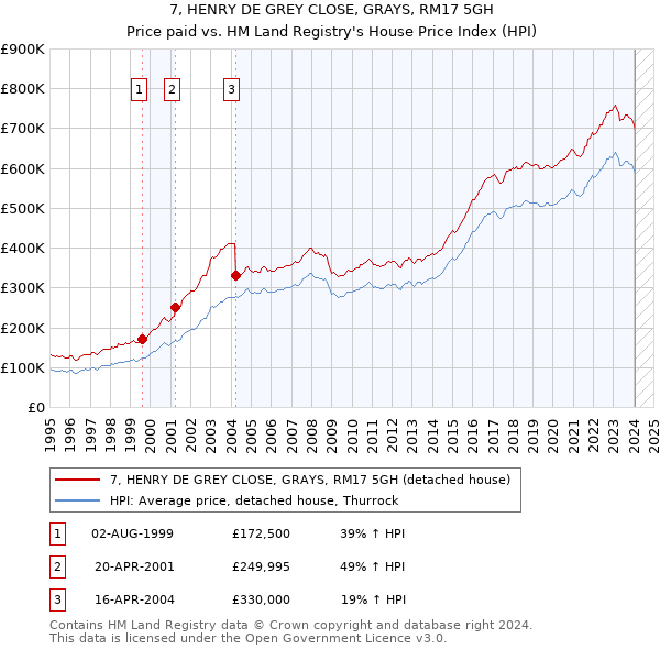 7, HENRY DE GREY CLOSE, GRAYS, RM17 5GH: Price paid vs HM Land Registry's House Price Index