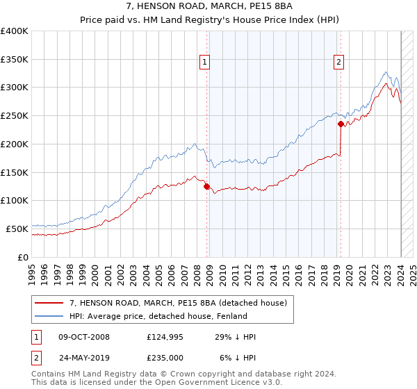7, HENSON ROAD, MARCH, PE15 8BA: Price paid vs HM Land Registry's House Price Index