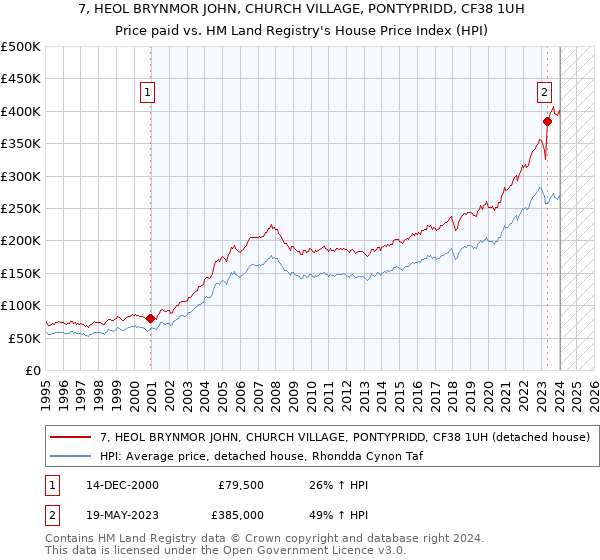7, HEOL BRYNMOR JOHN, CHURCH VILLAGE, PONTYPRIDD, CF38 1UH: Price paid vs HM Land Registry's House Price Index
